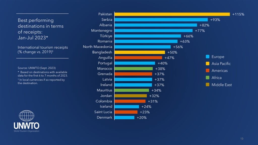 Growth of Tourism in Albania